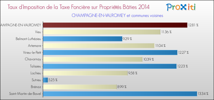 Taux d'imposition de la taxe foncière sur le bati 2014 pour CHAMPAGNE-EN-VALROMEY et les communes proches Comparaison des taux d'imposition de la taxe foncière sur le bati 2014 pour CHAMPAGNE-EN-VALROMEY et les communes voisines