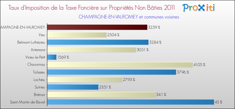 Taux d'imposition de la taxe foncière sur les immeubles et terrains non batis 2011 pour CHAMPAGNE-EN-VALROMEY et les communes proches Comparaison des taux d'imposition de la taxe foncière sur les immeubles et terrains non batis 2011 pour CHAMPAGNE-EN-VALROMEY et les communes voisines