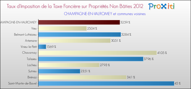 Taux d'imposition de la taxe foncière sur les immeubles et terrains non batis 2012 pour CHAMPAGNE-EN-VALROMEY et les communes proches Comparaison des taux d'imposition de la taxe foncière sur les immeubles et terrains non batis 2012 pour CHAMPAGNE-EN-VALROMEY et les communes voisines