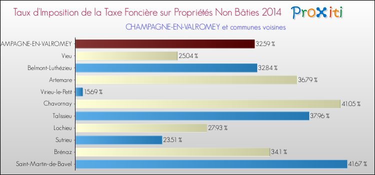 Taux d'imposition de la taxe foncière sur les immeubles et terrains non batis 2014 pour CHAMPAGNE-EN-VALROMEY et les communes proches Comparaison des taux d'imposition de la taxe foncière sur les immeubles et terrains non batis 2014 pour CHAMPAGNE-EN-VALROMEY et les communes voisines