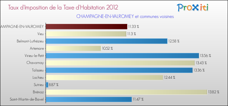 Taux d'imposition de la taxe d'habitation 2012 pour CHAMPAGNE-EN-VALROMEY et les communes proches Comparaison des taux d'imposition de la taxe d'habitation 2012 pour CHAMPAGNE-EN-VALROMEY et les communes voisines