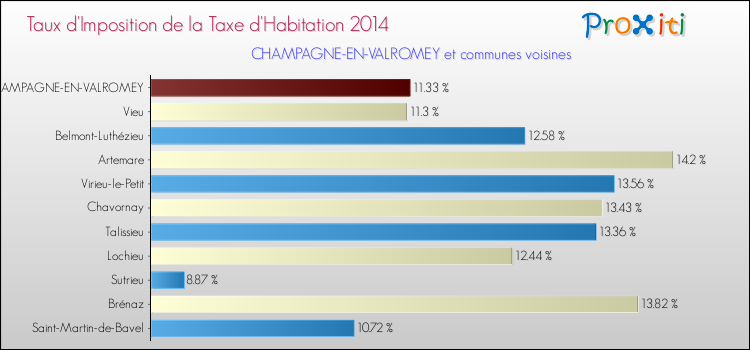 Taux d'imposition de la taxe d'habitation 2014 pour CHAMPAGNE-EN-VALROMEY et les communes proches Comparaison des taux d'imposition de la taxe d'habitation 2014 pour CHAMPAGNE-EN-VALROMEY et les communes voisines