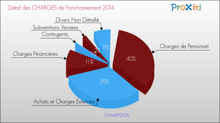 Décomposition des Charges de Fonctionnement 2014 de la commune de CHAMPDOR Charges de Fonctionnement 2014 pour la commune de CHAMPDOR