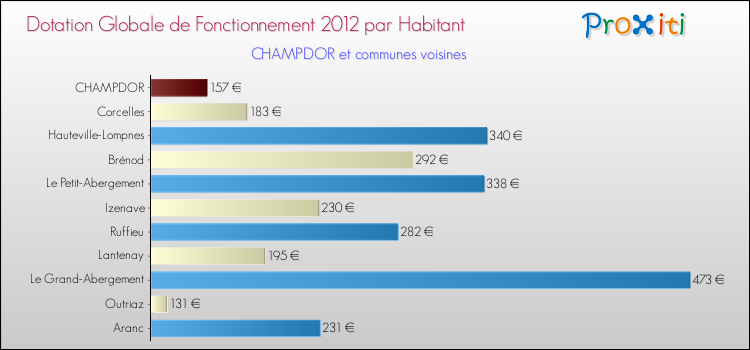 Montant des dotations globales de fonctionnement DGF par Habitant pour CHAMPDOR et les communes proches Comparaison des des dotations globales de fonctionnement DGF par habitant pour CHAMPDOR et les communes voisines