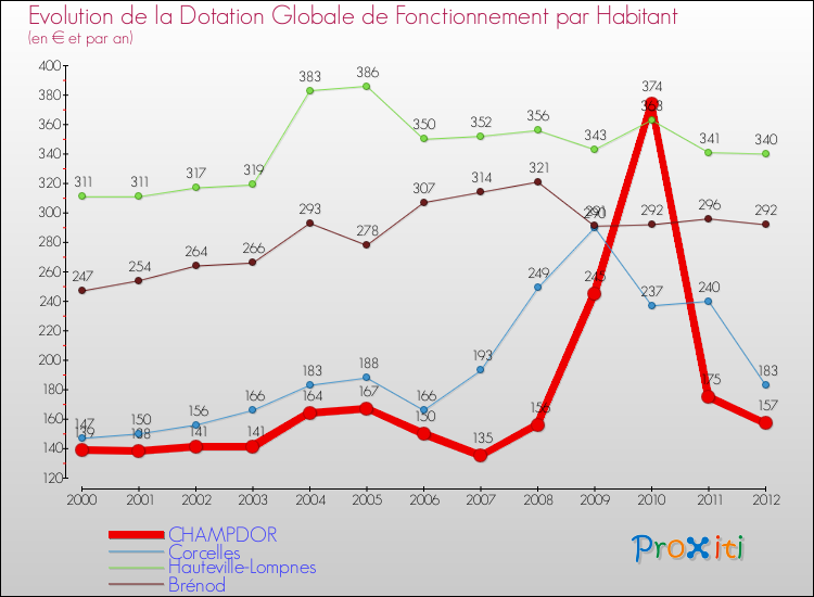 Evolution et montant de la dotation globale de fonctionnement par Habitant pour CHAMPDOR et les communes proches Comparaison des dotations globales de fonctionnement par habitant pour CHAMPDOR et les communes voisines