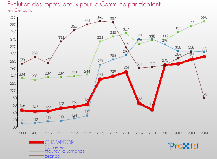Evolution et montant des impôts locaux par Habitant pour CHAMPDOR et les communes proches de 2000 à 2014 Comparaison des impôts locaux par habitant pour CHAMPDOR et les communes voisines de 2000 à 2014