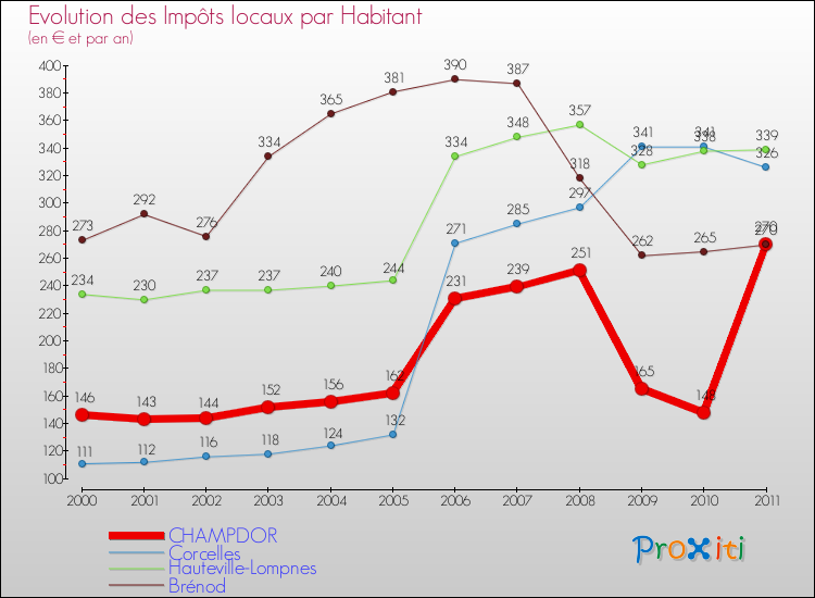 Evolution et montant des impôts locaux par Habitant pour CHAMPDOR et les communes proches Comparaison des impôts locaux par habitant pour CHAMPDOR et les communes voisines