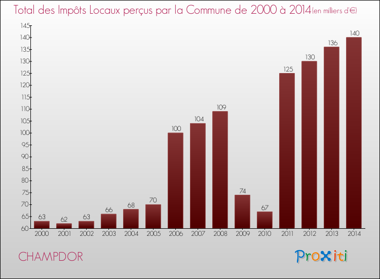 Evolution des Impôts Locaux pour la commune de CHAMPDOR de 2000 à 2014 Evolution des Impôts Locaux pour CHAMPDOR de 2000 à 2014