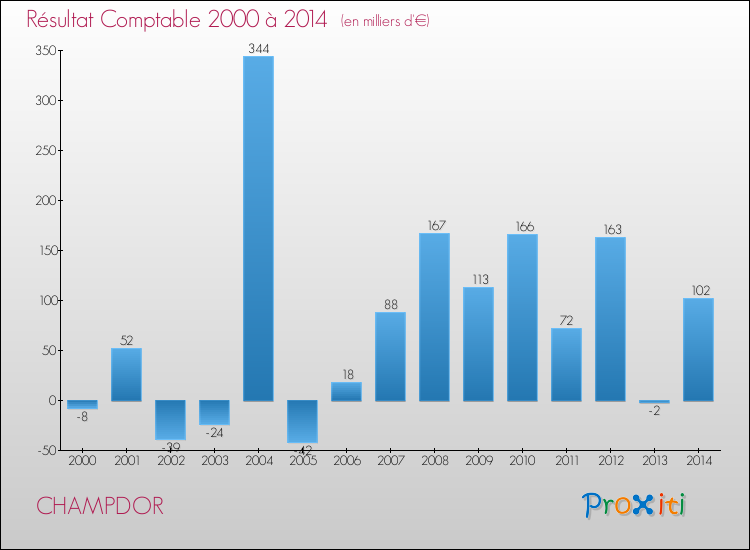 Evolution du résultat comptable pour la commune de CHAMPDOR de 2000 à 2014 Evolution du résultat comptable pour CHAMPDOR de 2000 à 2014
