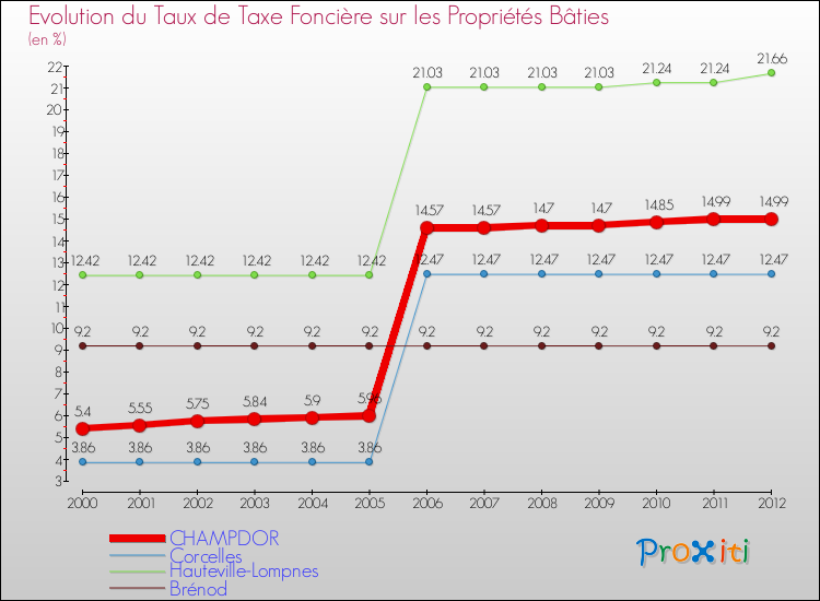 Evolution du taux de la taxe foncière sur le bati pour CHAMPDOR et les communes proches de 2000 à 2012 Comparaison des taux de taxe foncière sur le bati pour CHAMPDOR et les communes voisines de 2000 à 2012