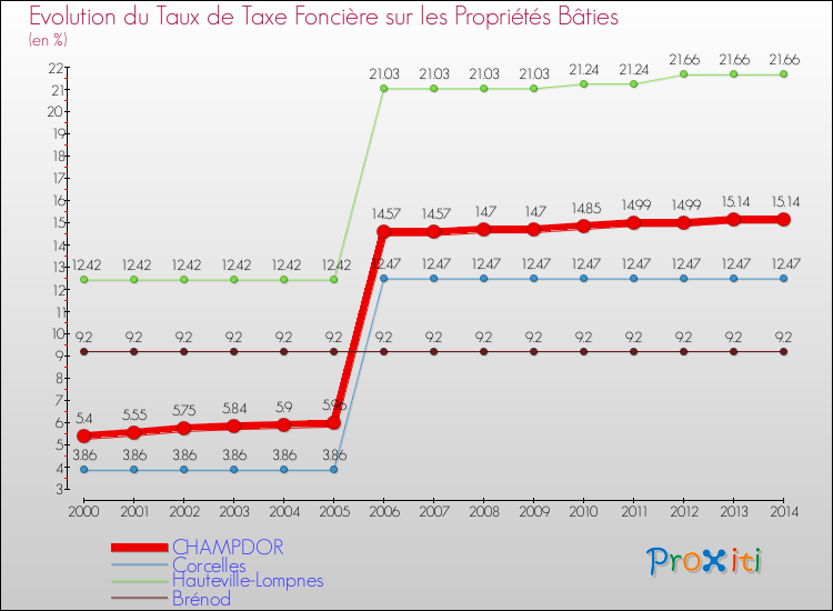 Evolution du taux de la taxe foncière sur le bati pour CHAMPDOR et les communes proches de 2000 à 2014 Comparaison des taux de taxe foncière sur le bati pour CHAMPDOR et les communes voisines de 2000 à 2014