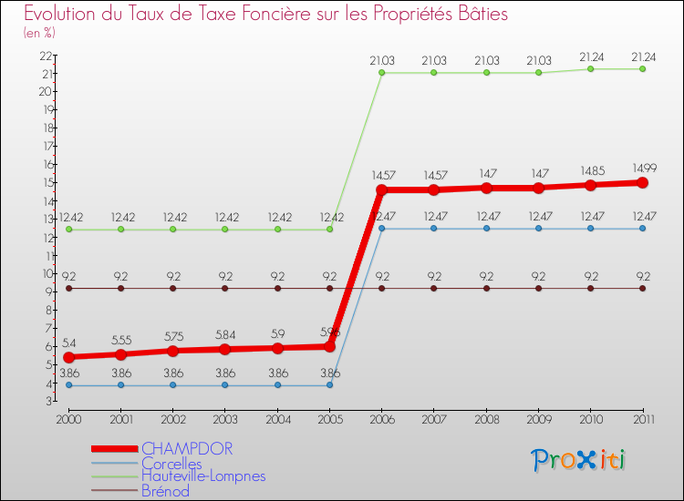 Evolution du taux de la taxe foncière sur le bati pour CHAMPDOR et les communes proches Comparaison des taux de taxe foncière sur le bati pour CHAMPDOR et les communes voisines