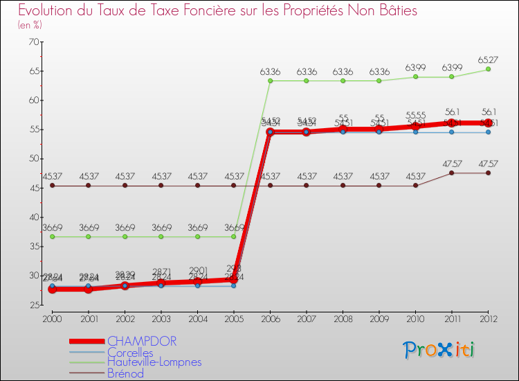 Evolution du taux de la taxe foncière sur les immeubles et terrains non batis pour CHAMPDOR et les communes proches de 2000 à 2012 Comparaison des taux de la taxe foncière sur les immeubles et terrains non batis pour CHAMPDOR et les communes voisines de 2000 à 2012