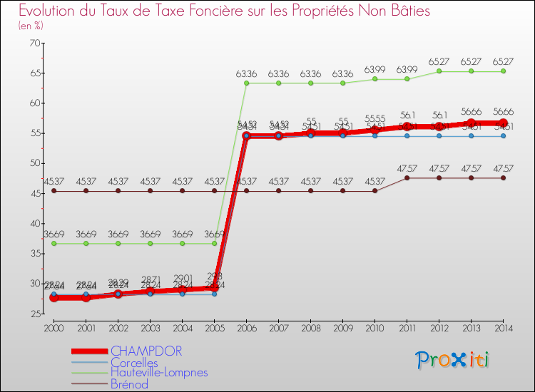 Evolution du taux de la taxe foncière sur les immeubles et terrains non batis pour CHAMPDOR et les communes proches de 2000 à 2014 Comparaison des taux de la taxe foncière sur les immeubles et terrains non batis pour CHAMPDOR et les communes voisines de 2000 à 2014