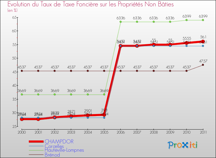 Evolution du taux de la taxe foncière sur les immeubles et terrains non batis pour CHAMPDOR et les communes proches Comparaison des taux de la taxe foncière sur les immeubles et terrains non batis pour CHAMPDOR et les communes voisines