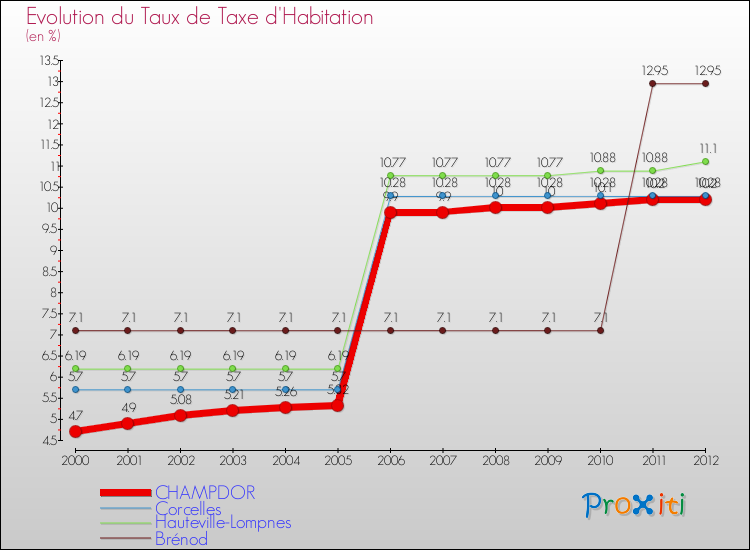 Evolution du taux de la taxe d'habitation pour CHAMPDOR et les communes proches Comparaison des taux de la taxe d'habitation pour CHAMPDOR et les communes voisines