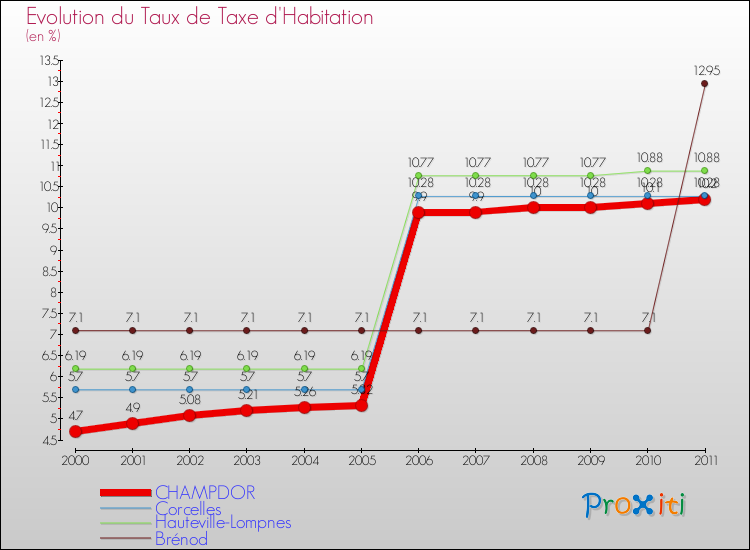 Evolution du taux de la taxe d'habitation pour CHAMPDOR et les communes proches Comparaison des taux de la taxe d'habitation pour CHAMPDOR et les communes voisines