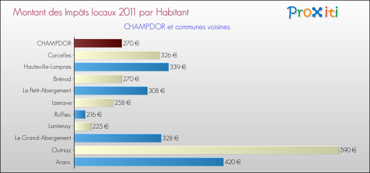 Montant des impôts locaux par Habitant pour CHAMPDOR et les communes proches Comparaison des impôts locaux par habitant pour CHAMPDOR et les communes voisines