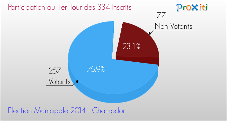 Participation au 1er Tour des Elections Municipales 2014 de la commune de Champdor Elections Municipales 2014 - Participation au 1er Tour pour la commune de Champdor