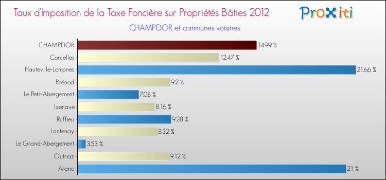 Taux d'imposition de la taxe foncière sur le bati 2012 pour CHAMPDOR et les communes proches Comparaison des taux d'imposition de la taxe foncière sur le bati 2012 pour CHAMPDOR et les communes voisines