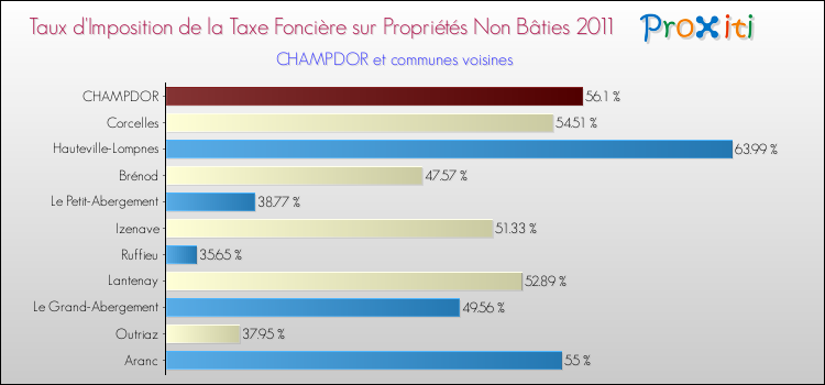 Taux d'imposition de la taxe foncière sur les immeubles et terrains non batis 2011 pour CHAMPDOR et les communes proches Comparaison des taux d'imposition de la taxe foncière sur les immeubles et terrains non batis 2011 pour CHAMPDOR et les communes voisines