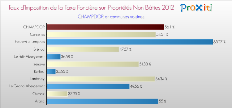 Taux d'imposition de la taxe foncière sur les immeubles et terrains non batis 2012 pour CHAMPDOR et les communes proches Comparaison des taux d'imposition de la taxe foncière sur les immeubles et terrains non batis 2012 pour CHAMPDOR et les communes voisines