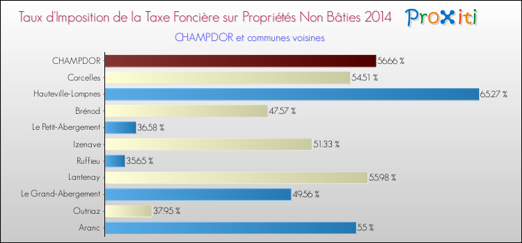 Taux d'imposition de la taxe foncière sur les immeubles et terrains non batis 2014 pour CHAMPDOR et les communes proches Comparaison des taux d'imposition de la taxe foncière sur les immeubles et terrains non batis 2014 pour CHAMPDOR et les communes voisines