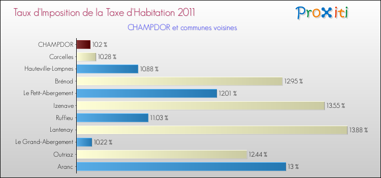 Taux d'imposition de la taxe d'habitation 2011 pour CHAMPDOR et les communes proches Comparaison des taux d'imposition de la taxe d'habitation 2011 pour CHAMPDOR et les communes voisines