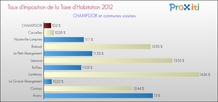 Taux d'imposition de la taxe d'habitation 2012 pour CHAMPDOR et les communes proches Comparaison des taux d'imposition de la taxe d'habitation 2012 pour CHAMPDOR et les communes voisines