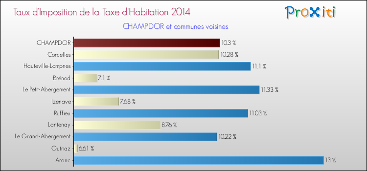 Taux d'imposition de la taxe d'habitation 2014 pour CHAMPDOR et les communes proches Comparaison des taux d'imposition de la taxe d'habitation 2014 pour CHAMPDOR et les communes voisines