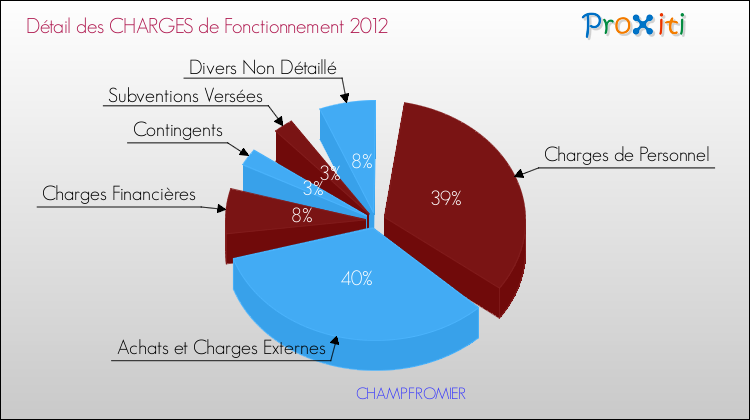 Décomposition des Charges de Fonctionnement 2012 de la commune de CHAMPFROMIER Charges de Fonctionnement 2012 pour la commune de CHAMPFROMIER