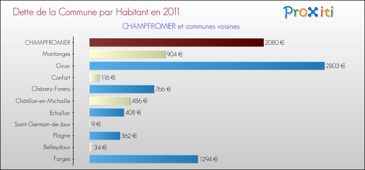 Dette par habitant de la commune en 2011 pour CHAMPFROMIER et les communes proches Comparaison de la dette par habitant de la commune en 2011 pour CHAMPFROMIER et les communes voisines