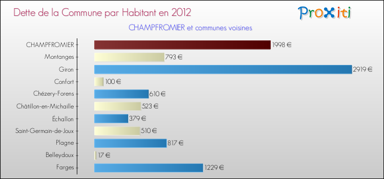 Dette par habitant de la commune en 2012 pour CHAMPFROMIER et les communes proches Comparaison de la dette par habitant de la commune en 2012 pour CHAMPFROMIER et les communes voisines