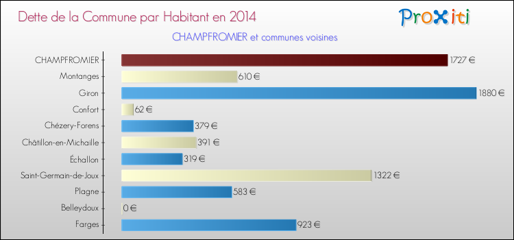 Dette par habitant de la commune en 2014 pour CHAMPFROMIER et les communes proches Comparaison de la dette par habitant de la commune en 2014 pour CHAMPFROMIER et les communes voisines
