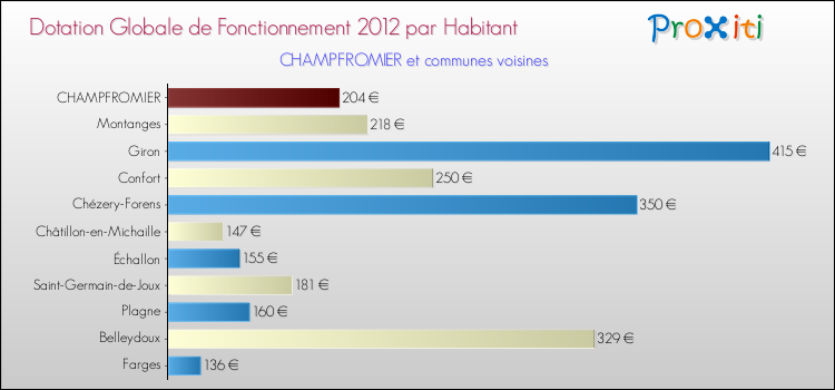 Montant des dotations globales de fonctionnement DGF par Habitant pour CHAMPFROMIER et les communes proches Comparaison des des dotations globales de fonctionnement DGF par habitant pour CHAMPFROMIER et les communes voisines