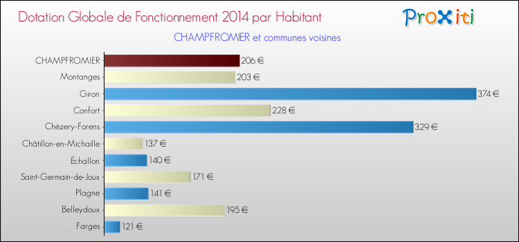 Montant des dotations globales de fonctionnement DGF par Habitant pour CHAMPFROMIER et les communes proches en 2014. Comparaison des des dotations globales de fonctionnement DGF par habitant pour CHAMPFROMIER et les communes voisines en 2014.