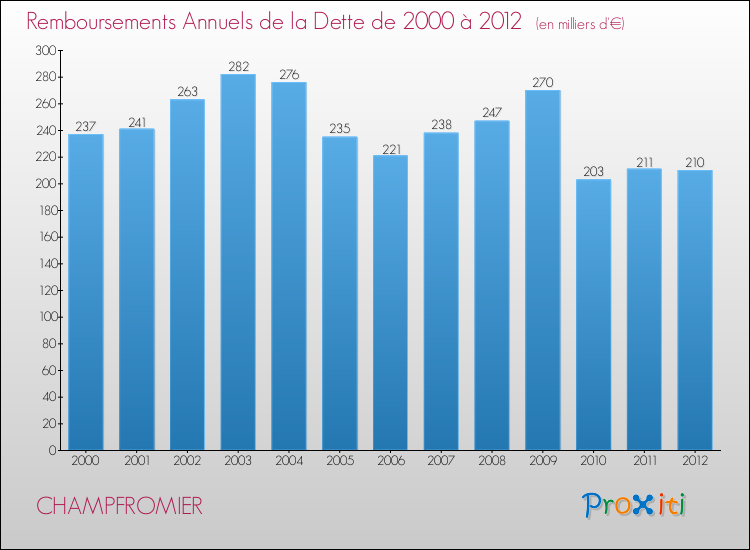 Evolution de l'annuité de la dette pour la commune de CHAMPFROMIER de 2000 à 2012 Annuités de la dette pour CHAMPFROMIER de 2000 à 2012