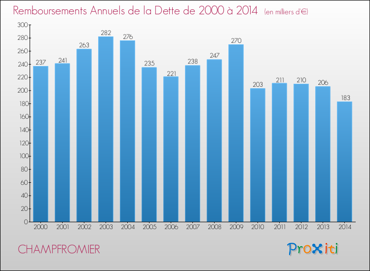 Evolution de l'annuité de la dette pour la commune de CHAMPFROMIER de 2000 à 2014 Annuités de la dette pour CHAMPFROMIER de 2000 à 2014
