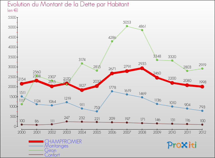 Evolution de la dette par habitant pour la commune de CHAMPFROMIER et les communes proches de 2000 à 2012 Comparaison de la dette par habitant pour CHAMPFROMIER et les communes voisines de 2000 à 2012