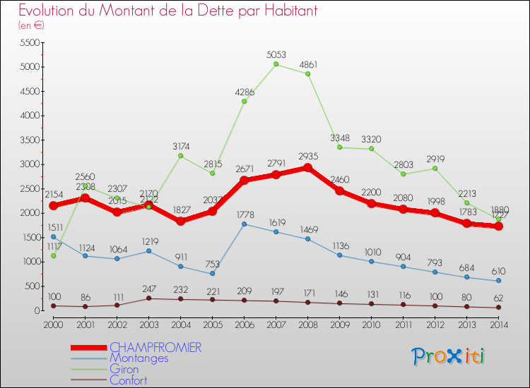 Evolution de la dette par habitant pour la commune de CHAMPFROMIER et les communes proches de 2000 à 2014 Comparaison de la dette par habitant pour CHAMPFROMIER et les communes voisines de 2000 à 2014