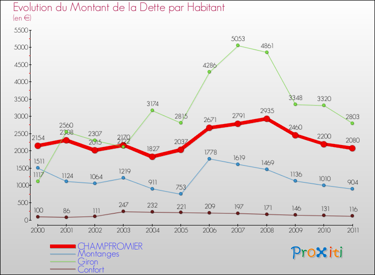 Evolution de la dette par habitant pour la commune de CHAMPFROMIER et les communes proches Comparaison de la dette par habitant pour CHAMPFROMIER et les communes voisines