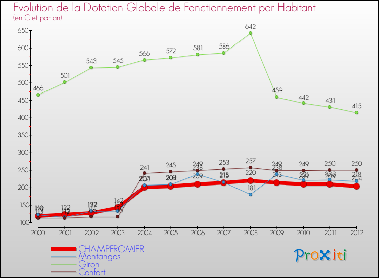 Evolution et montant de la dotation globale de fonctionnement par Habitant pour CHAMPFROMIER et les communes proches Comparaison des dotations globales de fonctionnement par habitant pour CHAMPFROMIER et les communes voisines