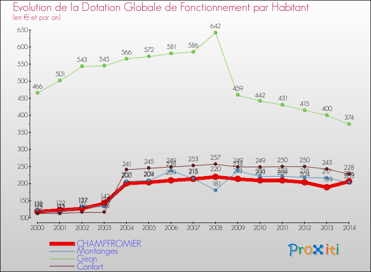 Evolution et montant de la dotation globale de fonctionnement par Habitant pour CHAMPFROMIER et les communes proches de 2000 à 2014. Comparaison des dotations globales de fonctionnement par habitant pour CHAMPFROMIER et les communes voisines de 2000 à 2014.