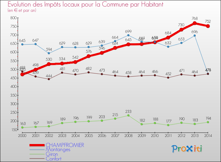 Evolution et montant des impôts locaux par Habitant pour CHAMPFROMIER et les communes proches de 2000 à 2014 Comparaison des impôts locaux par habitant pour CHAMPFROMIER et les communes voisines de 2000 à 2014