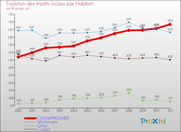 Evolution et montant des impôts locaux par Habitant pour CHAMPFROMIER et les communes proches Comparaison des impôts locaux par habitant pour CHAMPFROMIER et les communes voisines