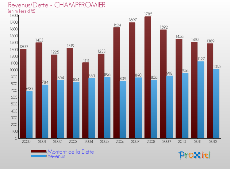 Evolution comparée de la dette et des revenus pour la commune de CHAMPFROMIER de 2000 à 2012 Comparaison de la dette et des revenus pour CHAMPFROMIER de 2000 à 2012