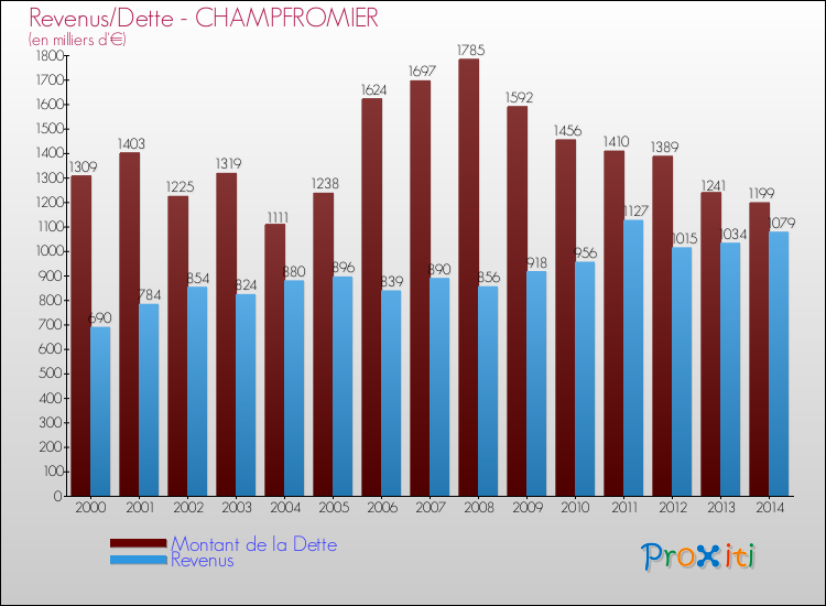 Evolution comparée de la dette et des revenus pour la commune de CHAMPFROMIER de 2000 à 2014 Comparaison de la dette et des revenus pour CHAMPFROMIER de 2000 à 2014