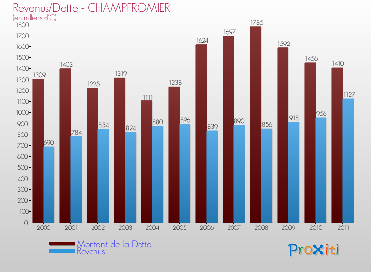 Evolution comparée de la dette et des revenus pour la commune de CHAMPFROMIER de 2000 à 2011 Comparaison de la dette et des revenus pour CHAMPFROMIER de 2000 à 2011