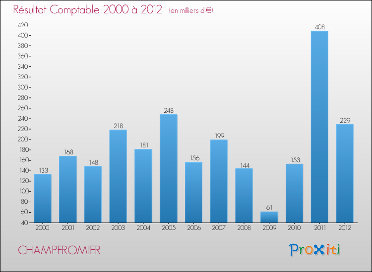 Evolution du résultat comptable pour la commune de CHAMPFROMIER de 2000 à 2012 Evolution du résultat comptable pour CHAMPFROMIER de 2000 à 2012