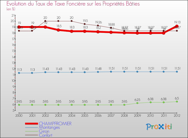 Evolution du taux de la taxe foncière sur le bati pour CHAMPFROMIER et les communes proches de 2000 à 2012 Comparaison des taux de taxe foncière sur le bati pour CHAMPFROMIER et les communes voisines de 2000 à 2012